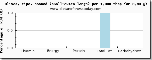 thiamin and nutritional content in thiamine in olives